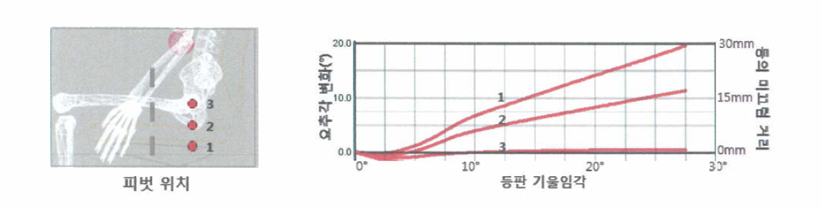 피벗위치에 따른 요추각 변화 및 등판 미끄럼짐