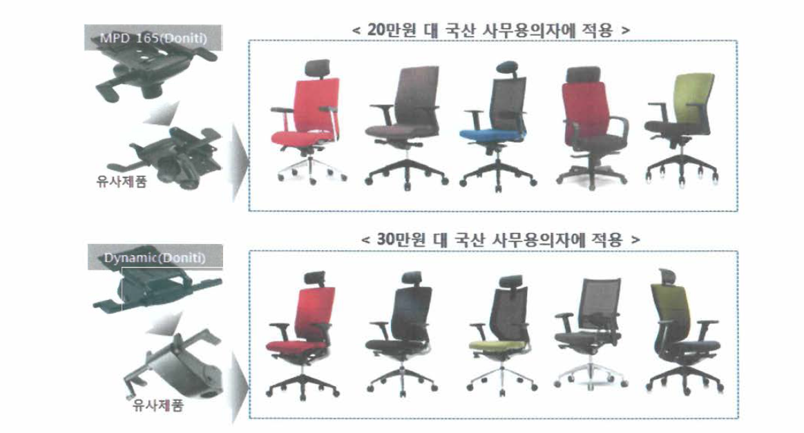 Donati 틸트모듈의 유사품이 국내 메이저급 완성 의자기업의 제품에 적용