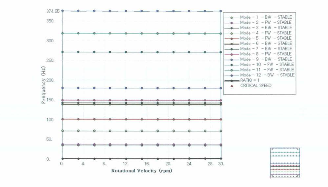 번들 테이프 유닛의 진동해석 결과(Campbell Diagram)
