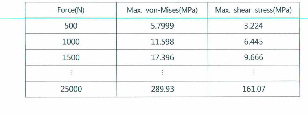 부여한 힘에 따른 von-Mises Stress와 Shear Stress