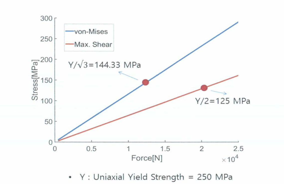 부여한 힘에 따른 von-Mises Stress와 Shear Stress