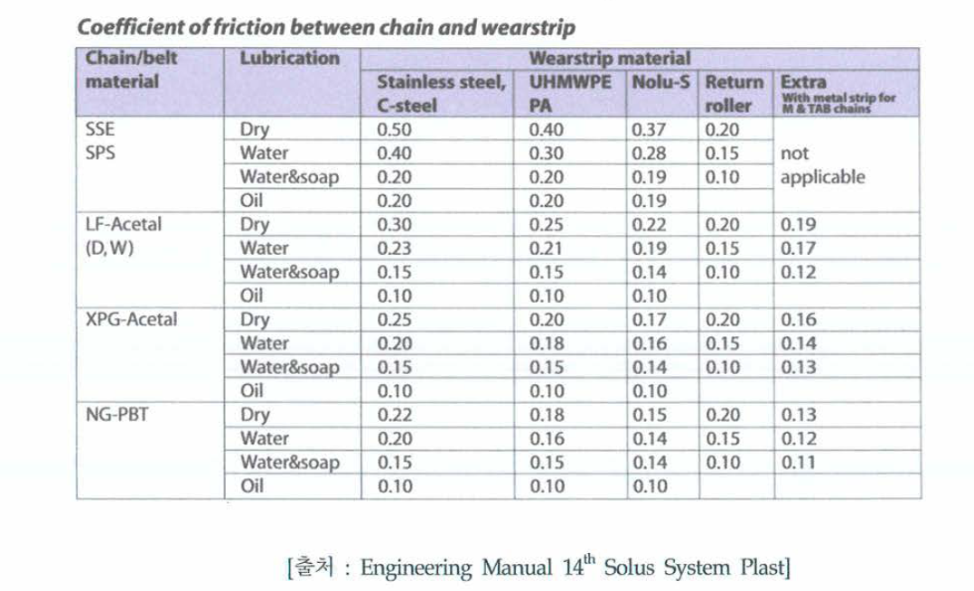 Coefficient of friction between chain and wearstrip