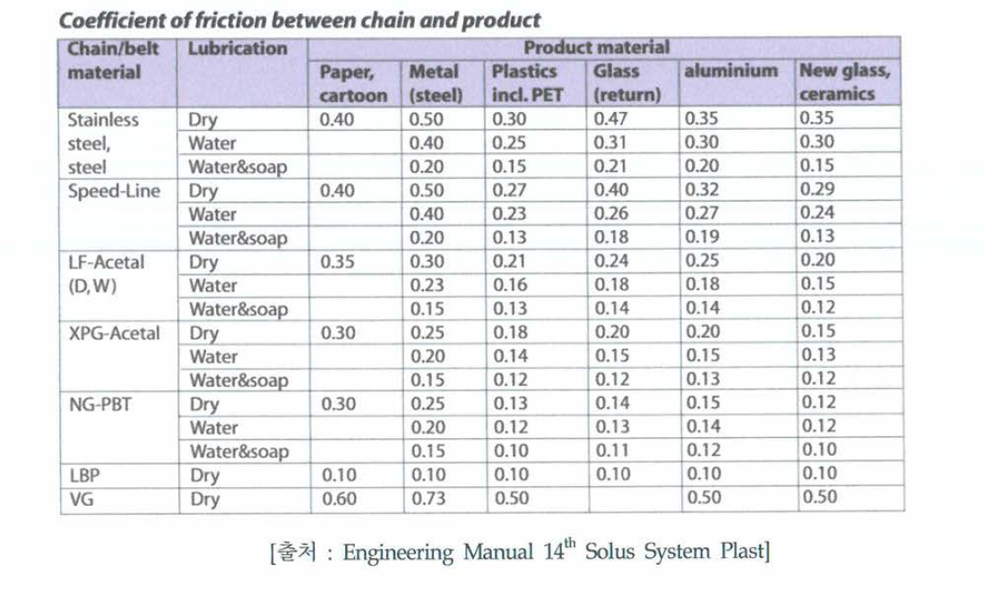 Coefficient of friction between chain and product
