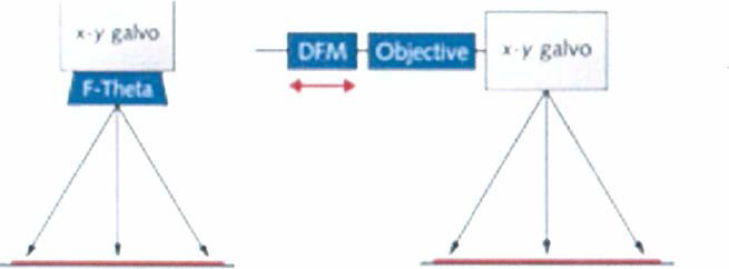 F-Theta Lens 방식(좌)과 DFM 모듈 방식(우)