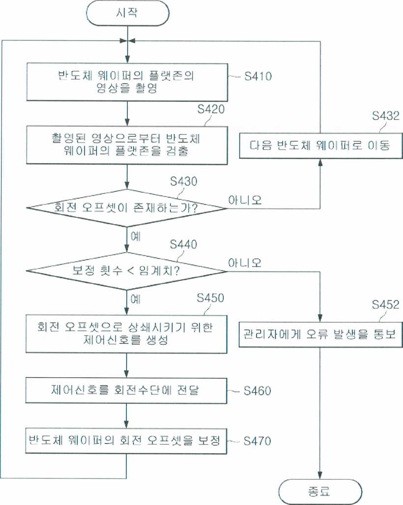 반도체 웨이퍼의 플랫존 정렬을 위한 순서도