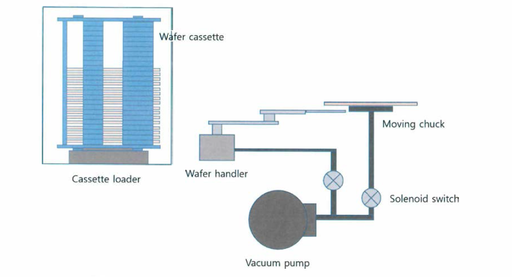 웨이퍼 핸들링 장치의 구성도