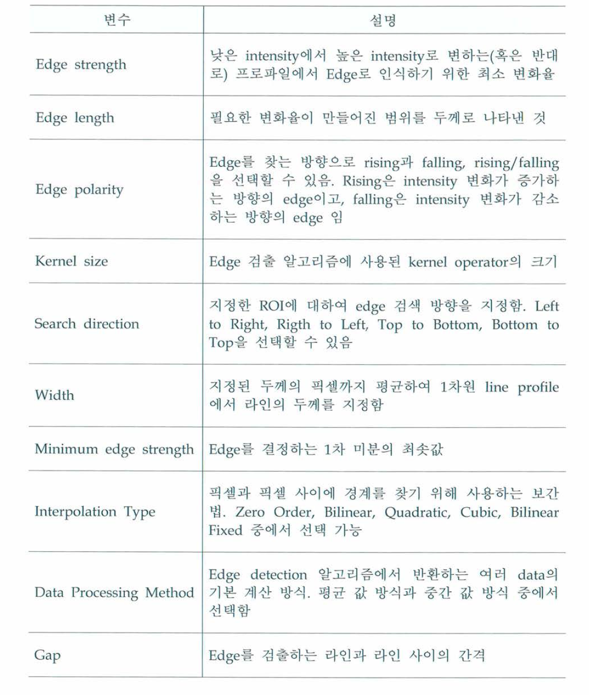 직선 검출 함수에서 설정해주어야 하는 변수와 그에 대한 설명