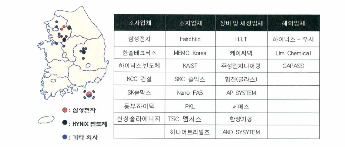 당사의 wet station을 사용하고 있는 주요 거래 업체