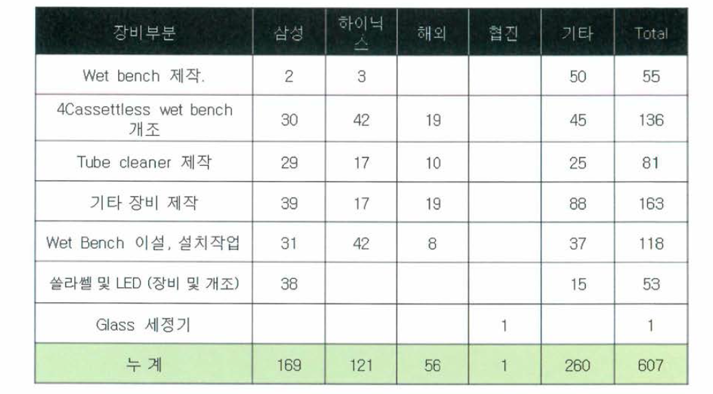 당사의 장비 납품 실적