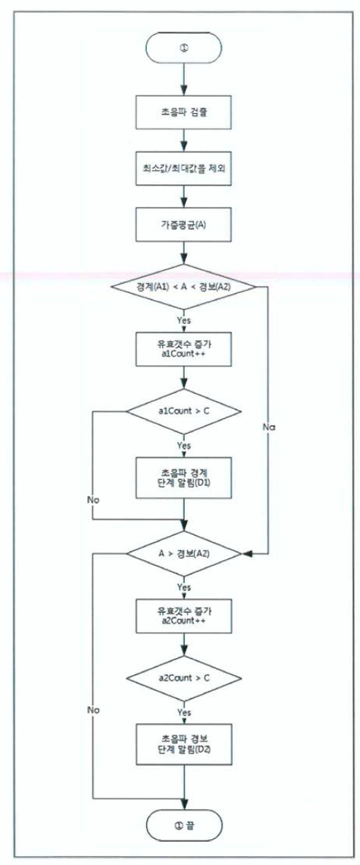 초음파 열화판단 알고리즘