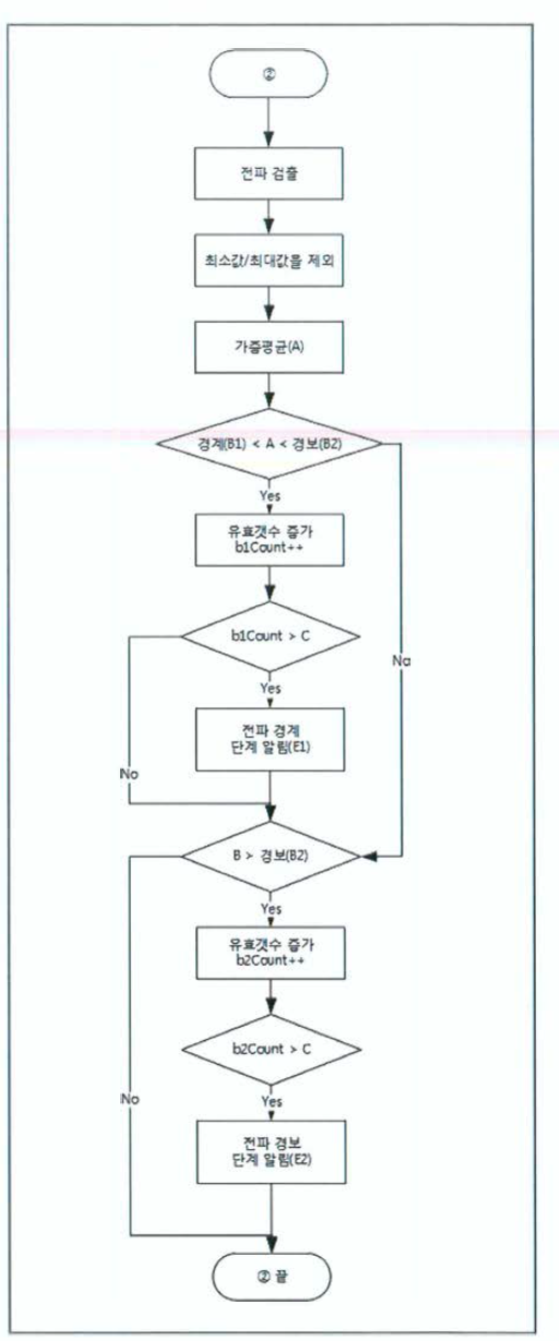 전파 열화판단 알고리즘