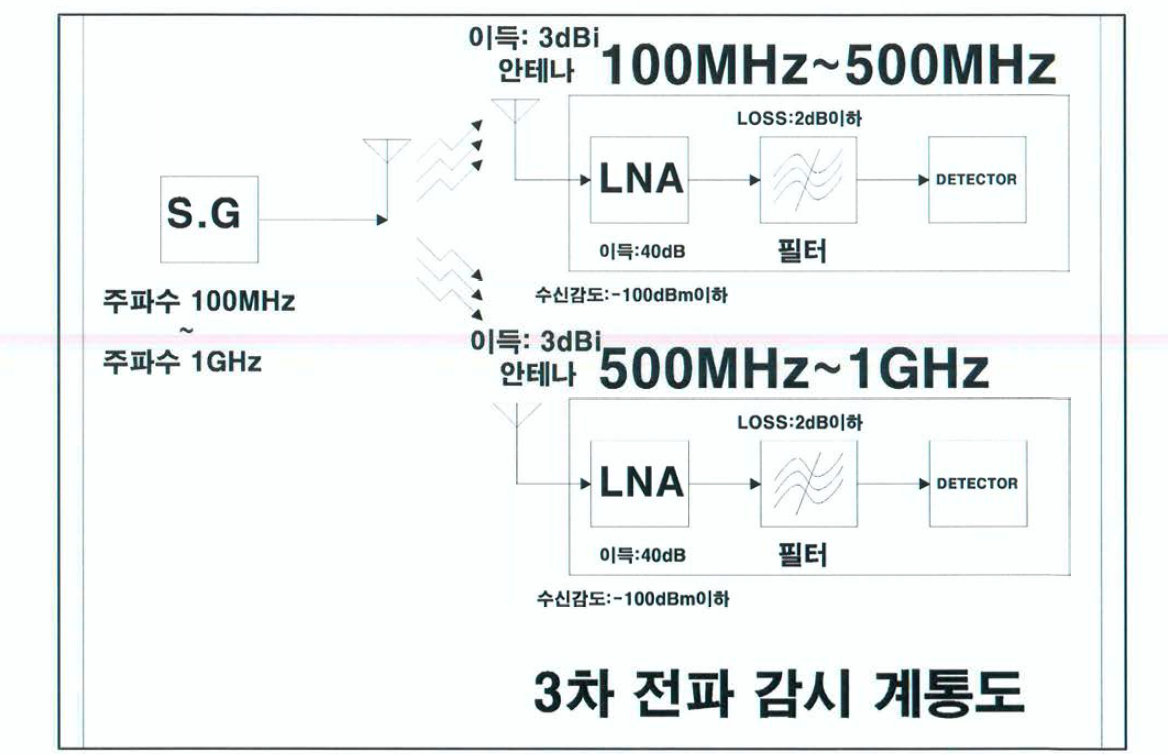 전파 감시 3차 구성도