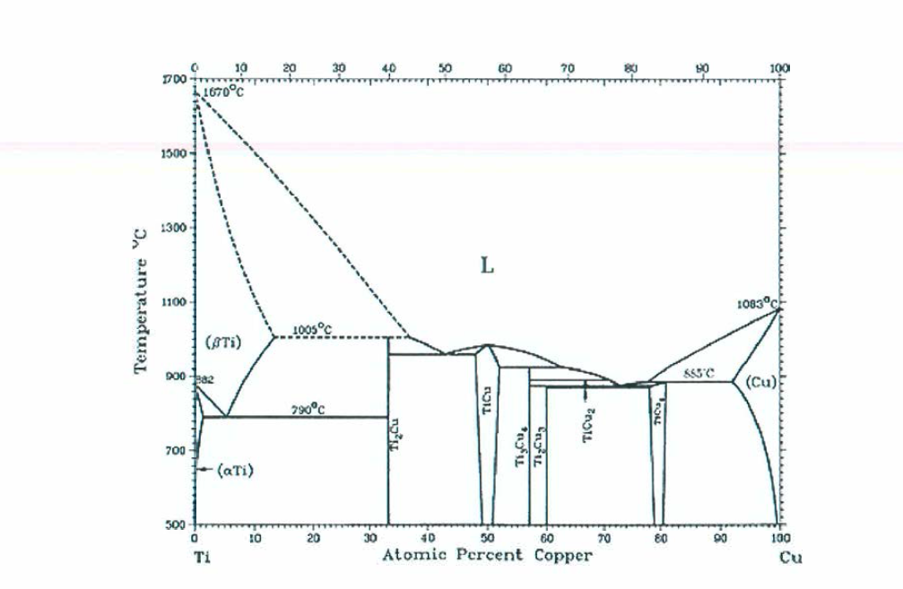 Cu-Ti Phase diagram