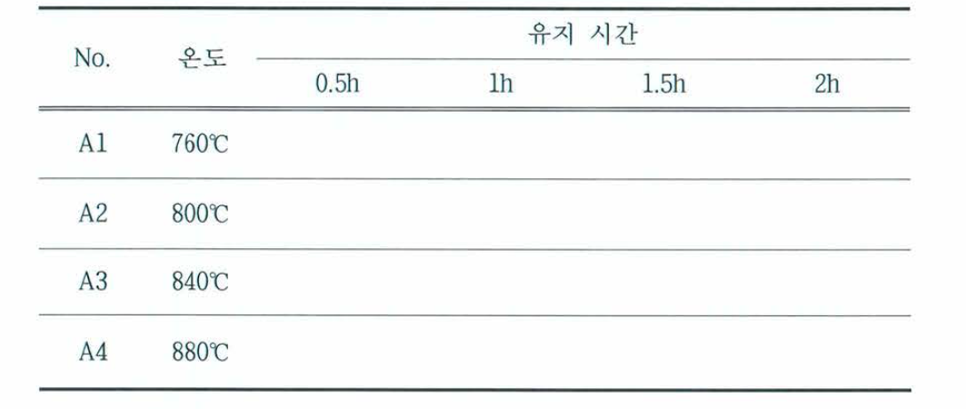 각 조성별 용체화열처리 실험 조건