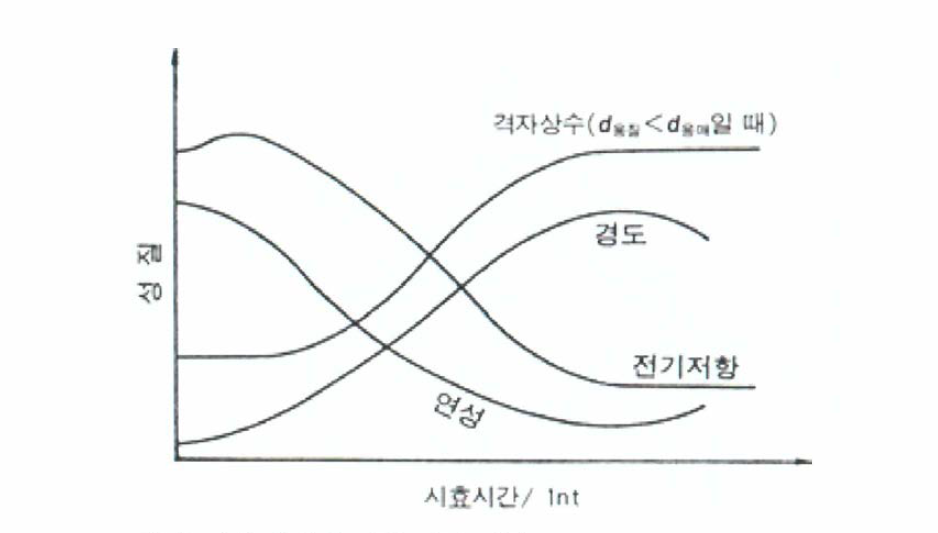 시효 석출에 따른 성질 변화