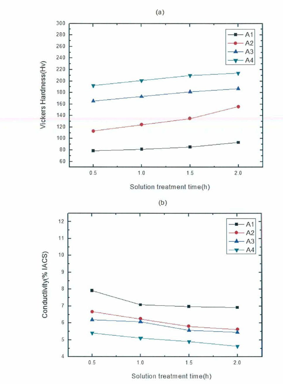 용체화 시간에 따른 특성변화 (a)비커스 경도, (b)전기전도도