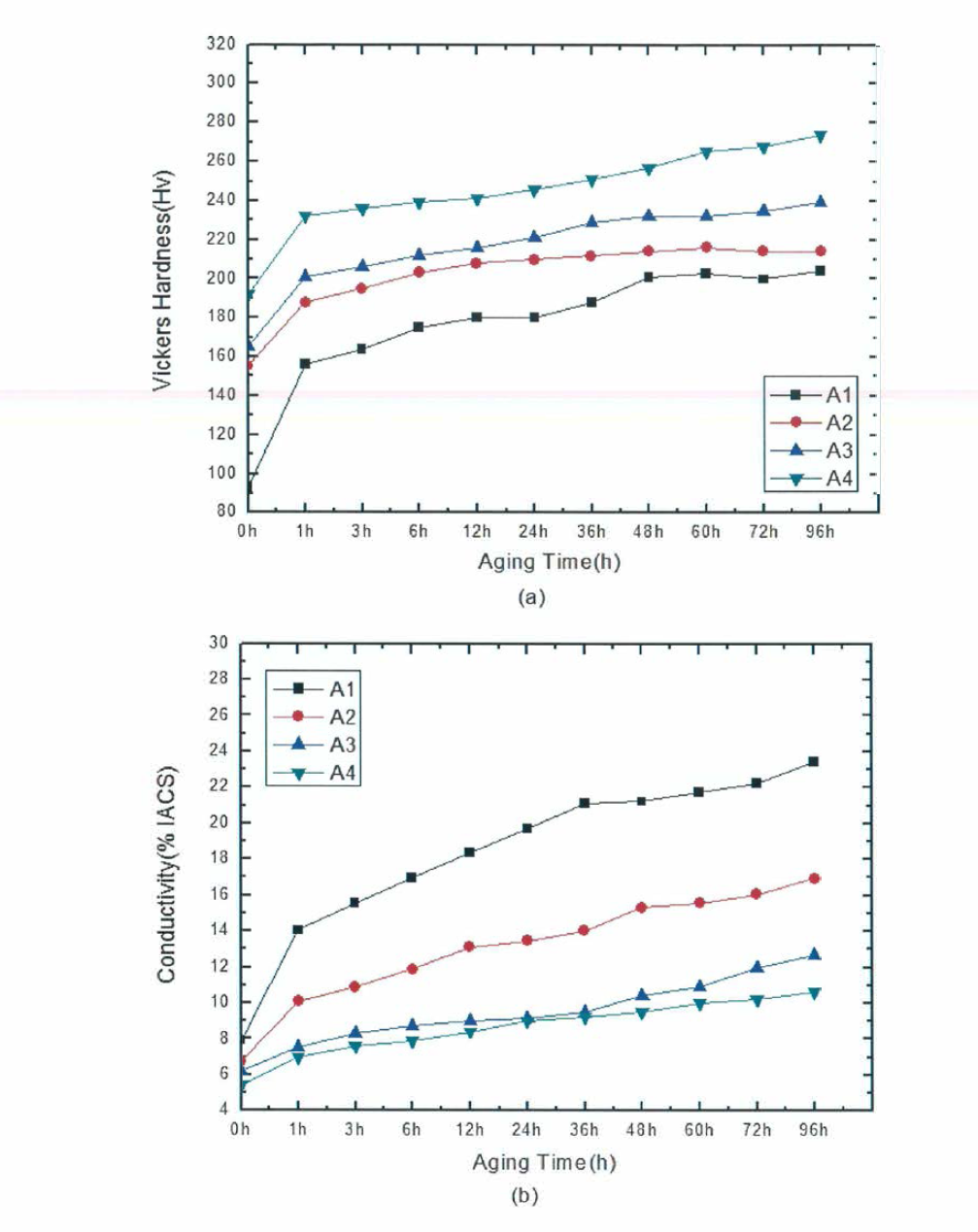 시효온도 350므에서 시간에 따른 특성변화 (a) 비커스경도, (b) 전기전도도(%IACS).