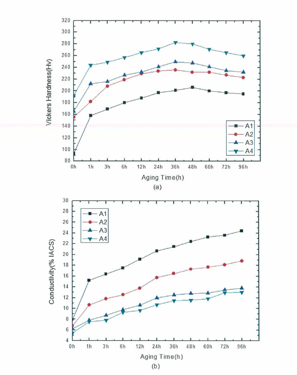 시효온도 400T：에서 시간에 따른 특성변화 (a) 비커스경도, (b) 전기전도도(%IACS).