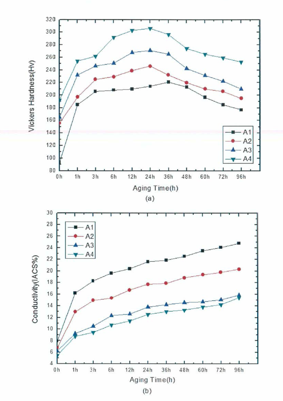 시효온도 450” 에서 시간에 따른 특성변화 (a) 비커스경도, (b) 전기전도도(%IACS).