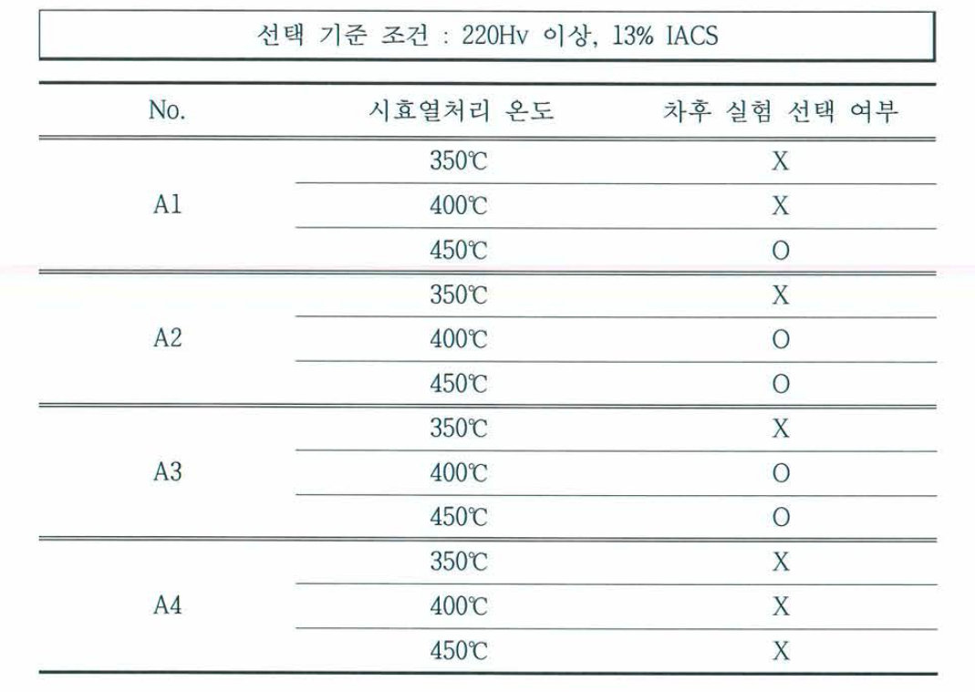 차후 실험(공정변수실험)을 위한 선택 기준과 조건별 선택여부