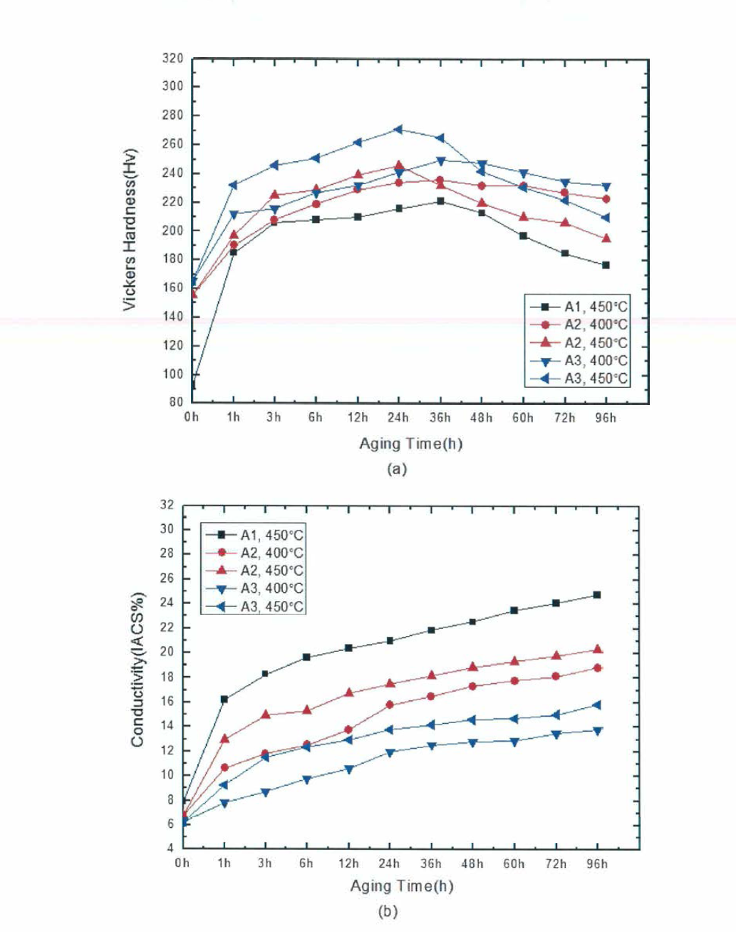 표11의 선택기준을 만족하는 조건의 시간에 따른 특성변화 (a)비커스 경도，(b)전기전도도