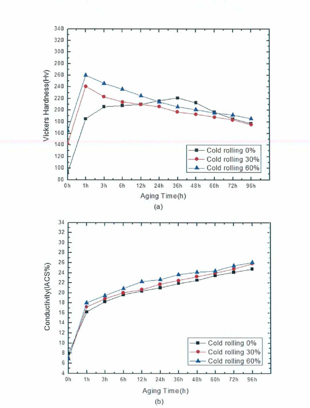 A1, 시효열처리 온도 450˚C： 시험편의 냉간압연률에 따른 특성변화 (a) 비커스경도，(b) 전기전도도(%IACS)