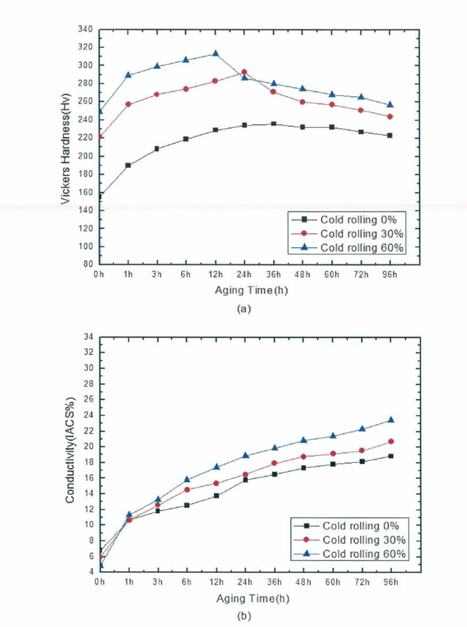 A2, 시효열처리 온도 400˚C： 시험편의 냉간압연률에 따른 특성변화 (a) 비커스경도，(b) 전기전도도(%IACS)