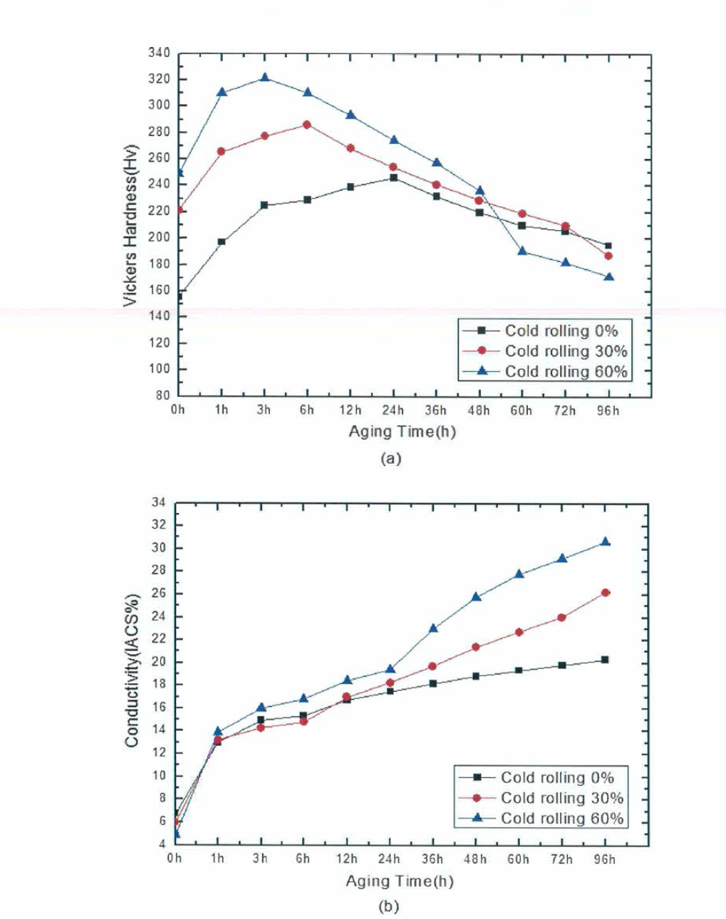 A2, 시효열처리 온도 450˚C 시험편의 냉간압연률에 따른 특성 변화 (a) 비커스경도，(b) 전기전도도(%IACS)