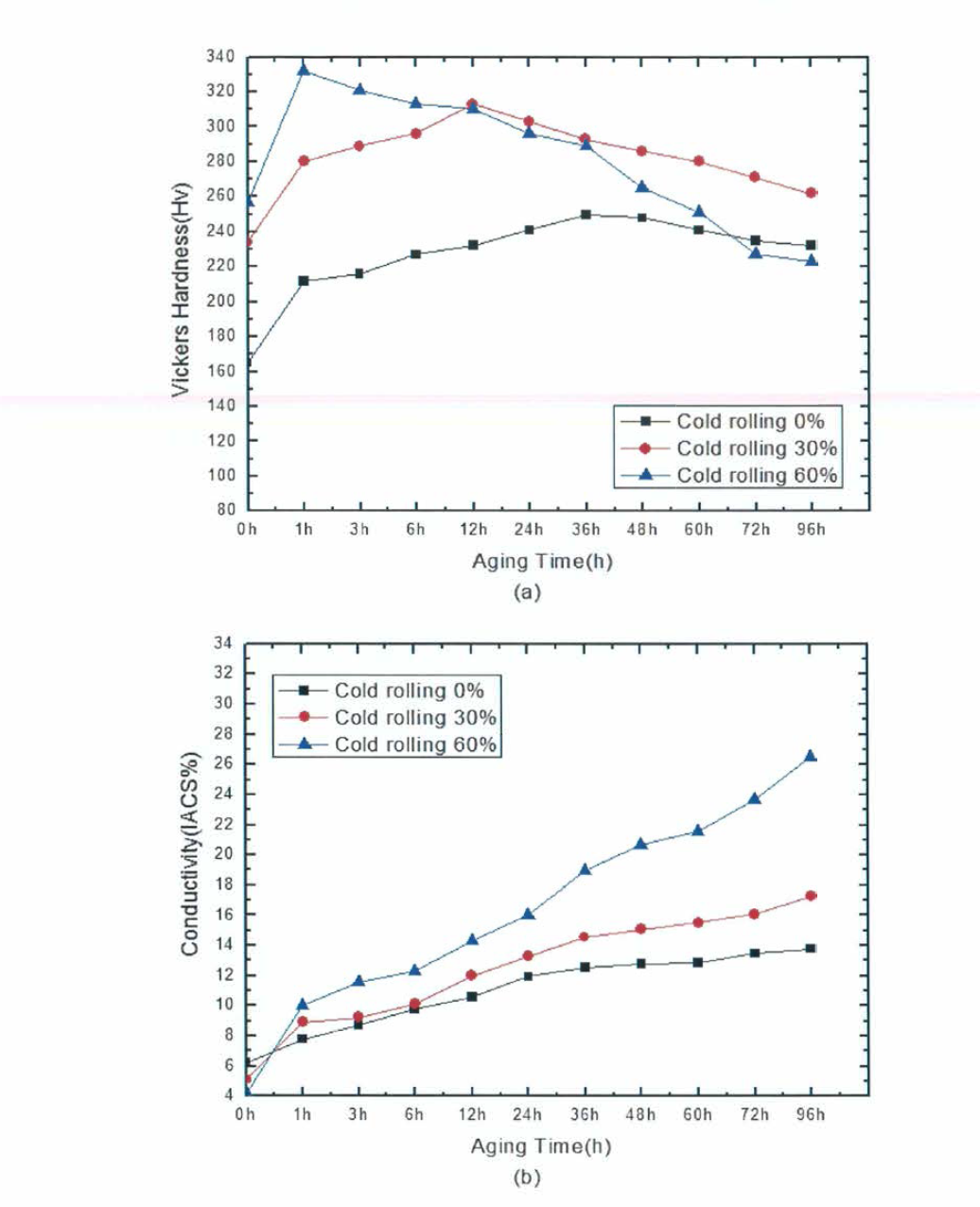 A3, 시효열처리 온도 400˚C 시험편의 냉간압연률에 따른 특성변화 (a) 비커스경도，(b) 전기전도도(%1ACS)