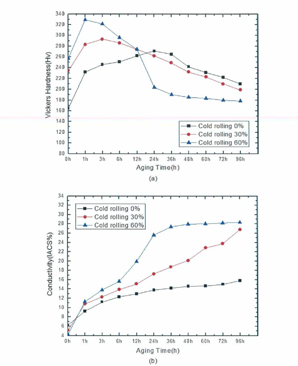 A3, 시효열처리 온도 450˚C 시험편의 냉간압연률에 따른 특성변화 (a) 비커스경도，(b) 전기전도도(%IACS)