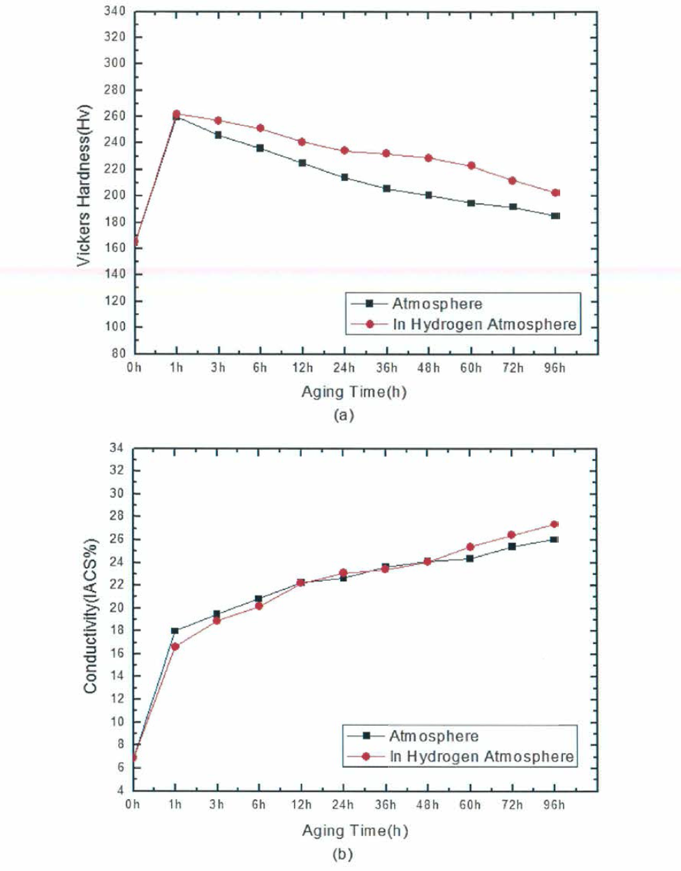A1, Aging 450˚C조건 대기분위기와 수소분위기 시효열처리 특성비교 (a) 비커스 경도，(b) 전기전도도 (%IACS)