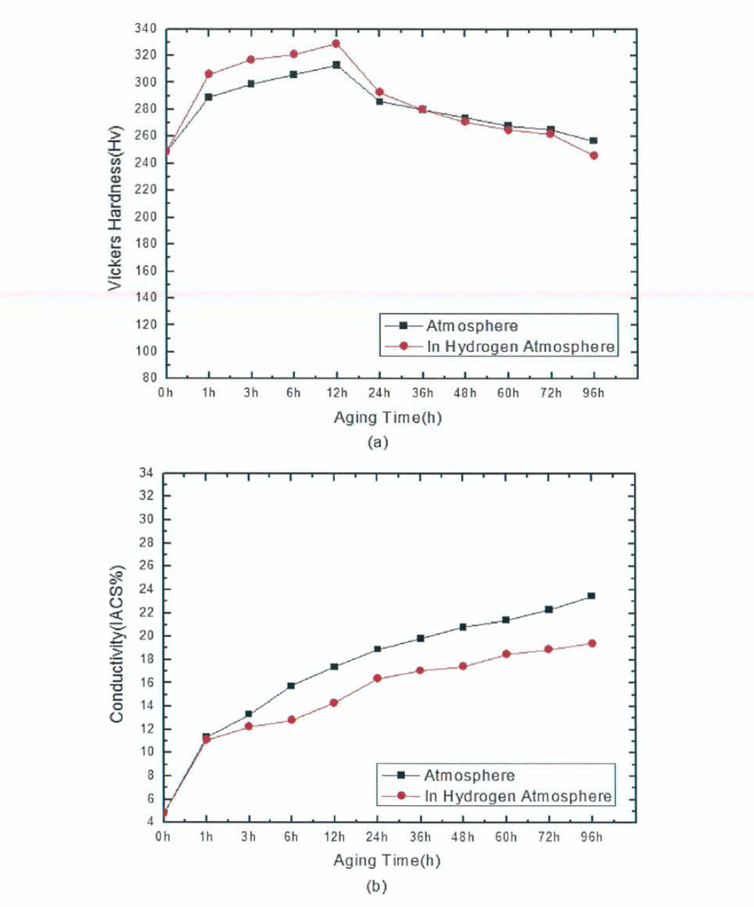 A2, Aging 400˚C조건 대기분위기와 수소분위기 시효열처리 특성비교 (a) 비커스 경도, (b) 전기전도도 (%IACS)