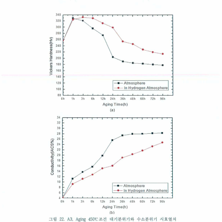 A3, Aging 450˚C조건 대기분위기와 수소분위기 시효열처리 특성 비교 (a) 비커스 경도，(b) 전기전도도 (%IACS)