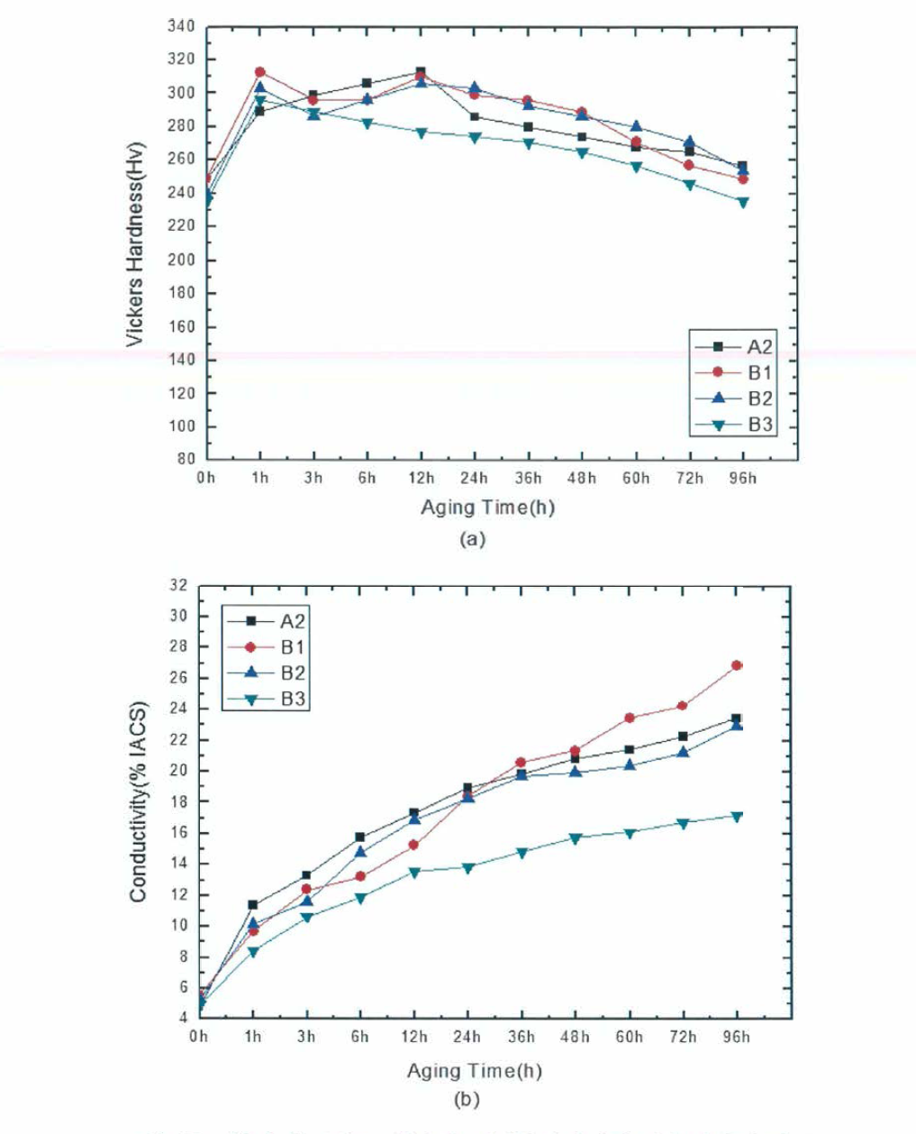 제3의 합금원소 첨가별 대기분위기에서 시효시간에 따른 특성변화 (a) 비커스 경도, (b) 전기전도도 (%IACS)