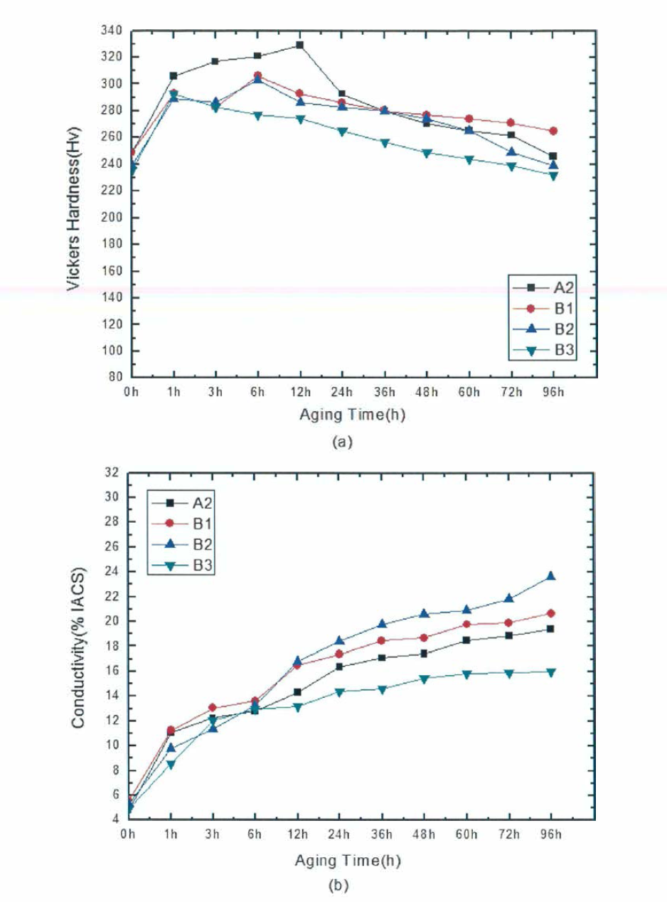 제3의 합금원소 첨가별 수소분위기에서 시효시간에 따른 특성변화 (a) 비커스 경도，(b) 전기전도도 (%IACS)