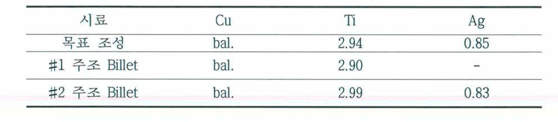제조된 Ingot의 ICP 성분 분석 결과 (wt.%)