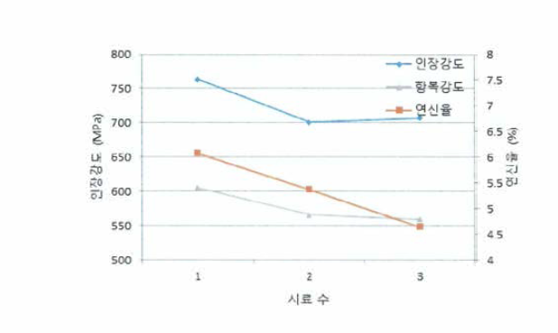 Cu-Ti 합금 선재 기계적 특성