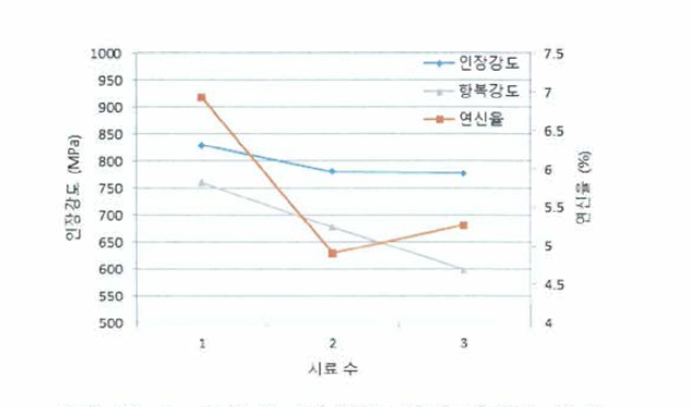 Ag 함유 Cu-Ti 합금 선재 기계적 특성