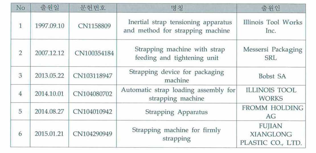 중국 특허 출원 현황