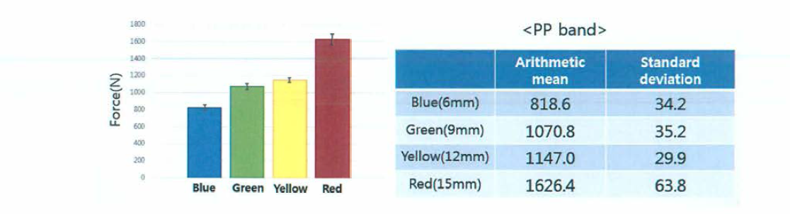 PP밴드의 파단 발생 시 평균 하중 값과 표준편차