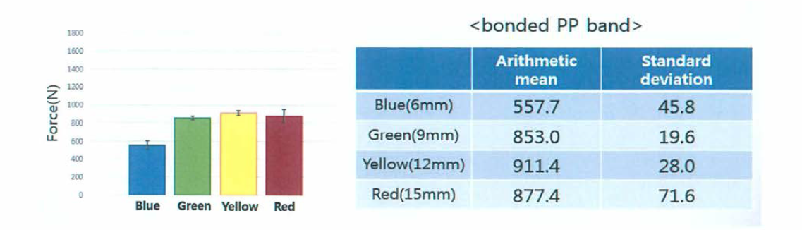 접착된 PP밴드의 파단 발생 시 평균 하중 값과 표준편차