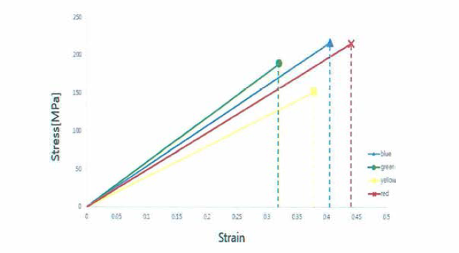 PP밴드의 응력과 변형률