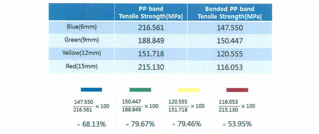 PP밴드와 접촉된 PP밴드의 인장강도