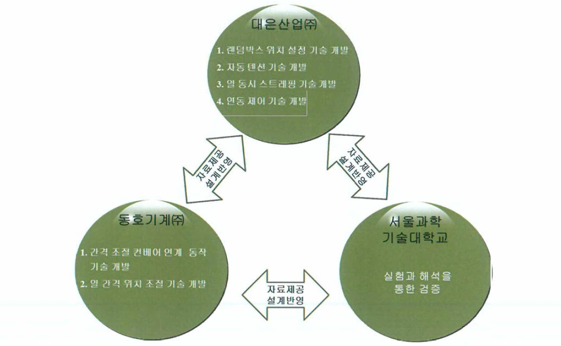 참여기관 업무분장표