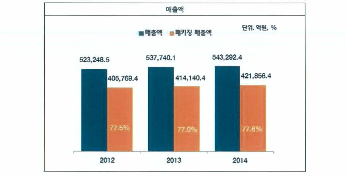 국내 패키징 사업부문 매출액(2012년~2014년)