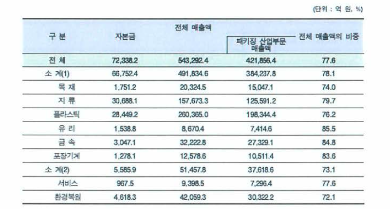 2014년도 패키징 사업부문 매출액