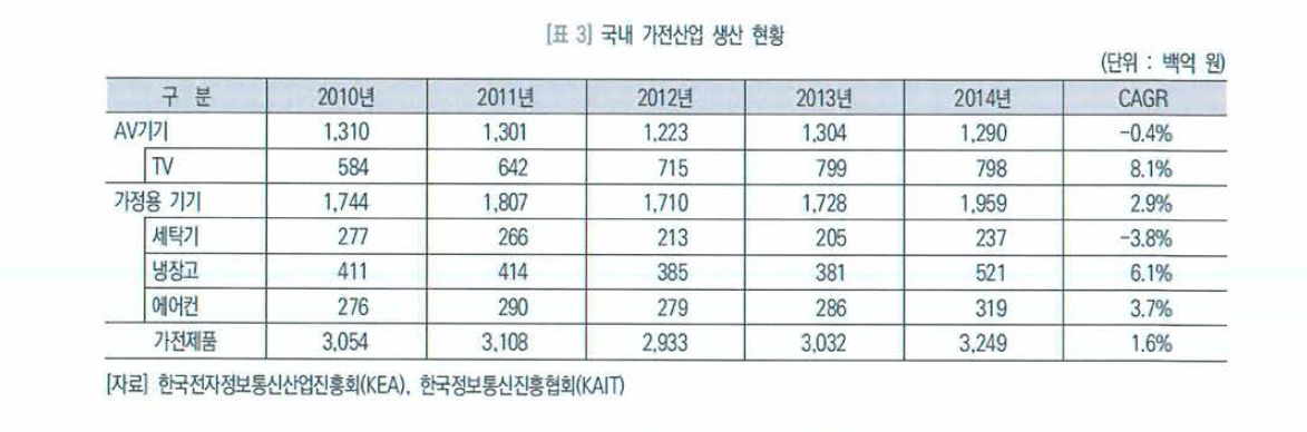 국내 가전산업 생산 현황