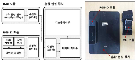 (좌) 다중 센서 기반 위치추적 하드웨어 구성도, (우) 위치추적 하드웨어 프로토타입