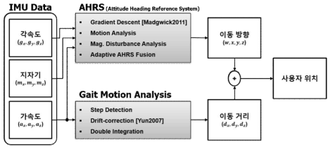 IMU 모듈을 이용한 사용자 위치 추적 알고리즘 흐름도