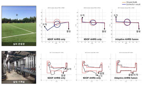 IMU 기반 사용자 위치 추적 SW 모듈 실험 결과